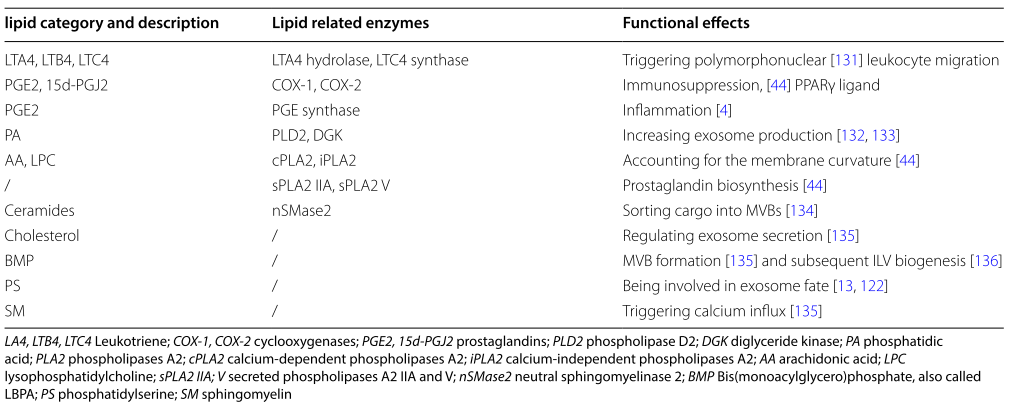 Table 2: Bioactive lipids in exosomes. license