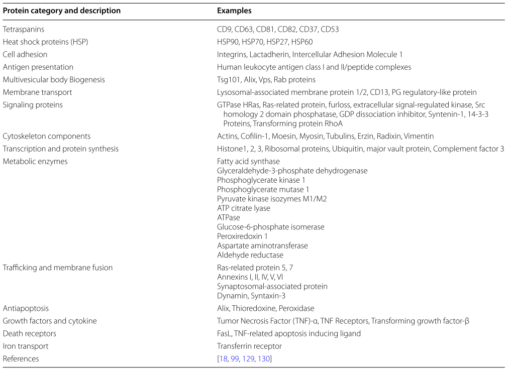 Table 1: Common protein components of exosomes. license